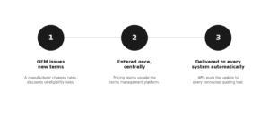 A graph to show how OEMs issue new terms, in a connected system this would mean the data is only entered once - this is depicted through a series of three circles, each connected by one line to show a connected process